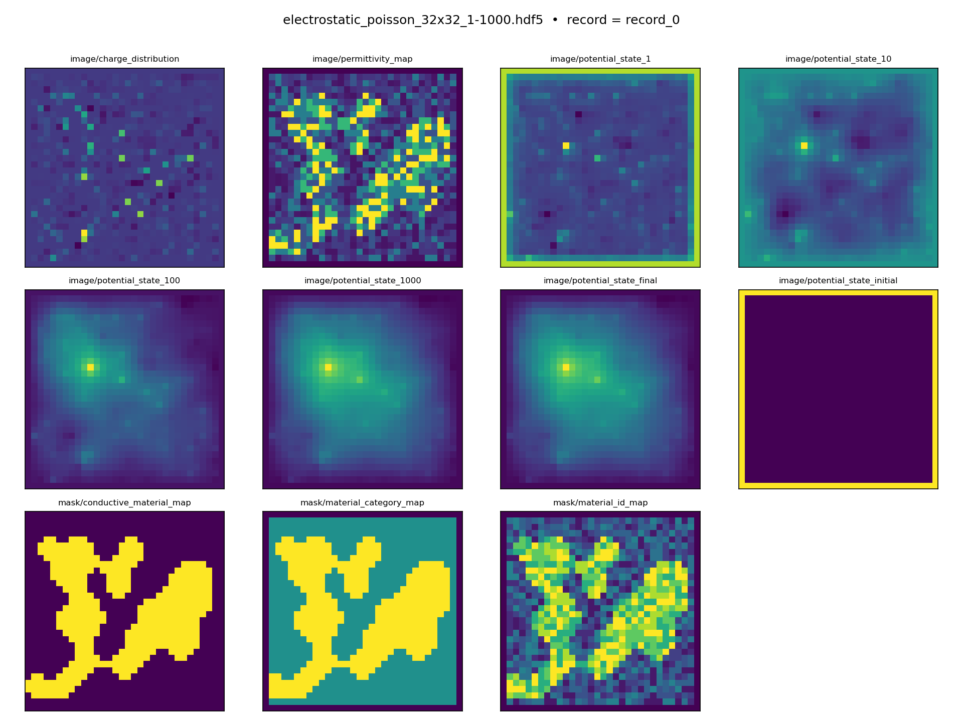 Electrostatics Dataset